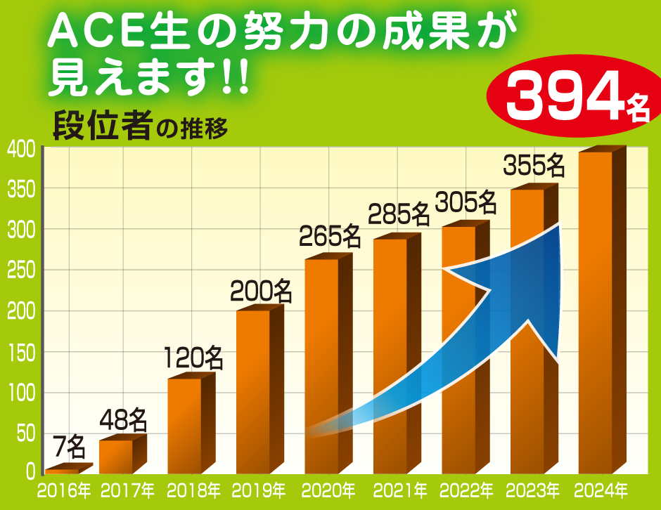 ACE生の努力の成果が見えます!!